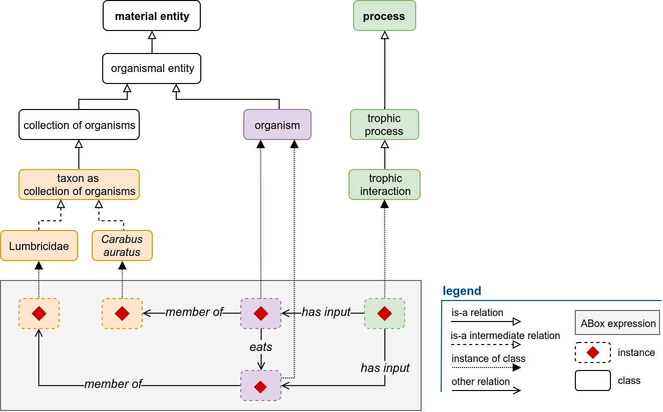 Diagram illustrating trophic data modelling in the Soil Food Web Ontology.