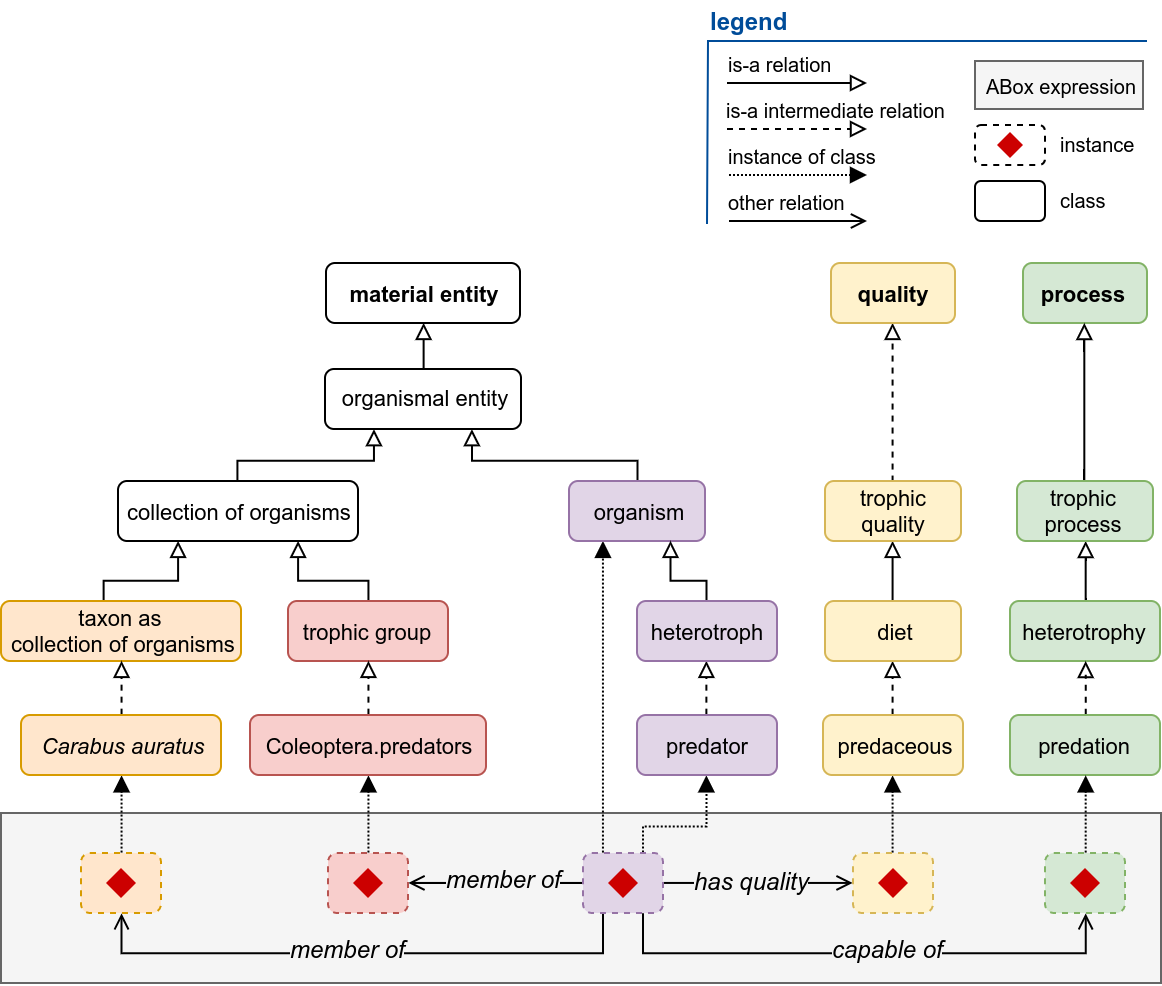 Diagram illustrating trophic data modelling in the Soil Food Web Ontology.